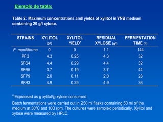 Ejemplo de tabla:

Table 2: Maximum concentrations and yields of xylitol in YNB medium
containing 20 g/l xylose.


     STRAINS       XYLITOL       XYLITOL        RESIDUAL       FERMENTATION
                      (g/l)       YIELDa       XYLOSE (g/l)       TIME (h)
F. moniliforme         0             0             1.1                144
    PF3               4.3          0.25            4.3                32
    SF64              4.4          0.29            4.4                32
       SF65           3.7          0.19            3.7                 44
       SF79           2.0          0.11            2.0                 28
       SF83           4.9          0.29            4.9                 36

a
    Expressed as g xylitol/g xylose consumed
Batch fermentations were carried out in 250 ml flasks containing 50 ml of the
medium at 30ºC and 100 rpm. The cultures were sampled periodically. Xylitol and
xylose were measured by HPLC.
 