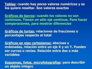 Tablas: cuando hay pocos valores numéricos y se
los quiere resaltar. Son valores exactos

Gráficos de barras: cuando los valores no son
continuos. Tienen un sólo eje continuo. Para hacer
comparaciones, para mostrar diferencias

Gráficos de tortas: relaciones de fracciones o
porcentajes respecto al total

Gráficos en ejes cartesianos: abscisas y
ordenadas, relación entre un eje X y un Y. Pueden
ser curvas o rectas. Relación entre dos o más
variables

Esquemas, fotos, microfotografías: para describir
un objeto íntegro
 