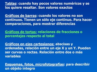 Tablas: cuando hay pocos valores numéricos y se
los quiere resaltar. Son valores exactos

Gráficos de barras: cuando los valores no son
continuos. Tienen un sólo eje continuo. Para hacer
comparaciones, para mostrar diferencias

Gráficos de tortas: relaciones de fracciones o
porcentajes respecto al total

Gráficos en ejes cartesianos: abscisas y
ordenadas, relación entre un eje X y un Y. Pueden
ser curvas o rectas. Relación entre dos o más
variables

Esquemas, fotos, microfotografías: para describir
un objeto íntegro
 