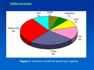 Gráfico de tortas:


                               Otros    Canadá         Latinoamérica
                               10%       5%                 7%
                                                                       Japón
                                                                        9%

Estados Unidos
     29%

                                                                           Asia
                                                                           15%




                                            Europa
                                             25%


                 Figura 1: Consumo mundial de glicerol por regiones
 