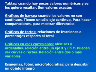 Tablas: cuando hay pocos valores numéricos y se
los quiere resaltar. Son valores exactos

Gráficos de barras: cuando los valores no son
continuos. Tienen un sólo eje continuo. Para hacer
comparaciones, para mostrar diferencias

Gráficos de tortas: relaciones de fracciones o
porcentajes respecto al total

Gráficos en ejes cartesianos: abscisas y
ordenadas, relación entre un eje X y un Y. Pueden
ser curvas o rectas. Relación entre dos o más
variables

Esquemas, fotos, microfotografías: para describir
un objeto íntegro
 