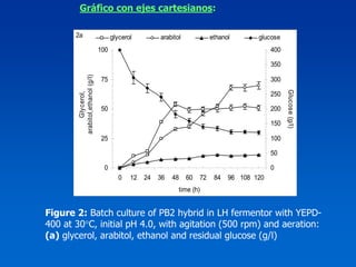 Gráfico con ejes cartesianos:

       2a                             glycerol         arabitol             ethanol       glucose
                                100                                                            400

                                                                                               350




       arabitol,ethanol (g/l)
                                75                                                             300




                                                                                                     Glucose (g/l)
                                                                                               250
             Glycerol,
                                50                                                             200

                                                                                               150

                                25                                                             100

                                                                                               50

                                 0                                                             0
                                         0   12   24   36   48    60   72    84   96 108 120
                                                              time (h)


Figure 2: Batch culture of PB2 hybrid in LH fermentor with YEPD-
400 at 30°C, initial pH 4.0, with agitation (500 rpm) and aeration:
(a) glycerol, arabitol, ethanol and residual glucose (g/l)
 