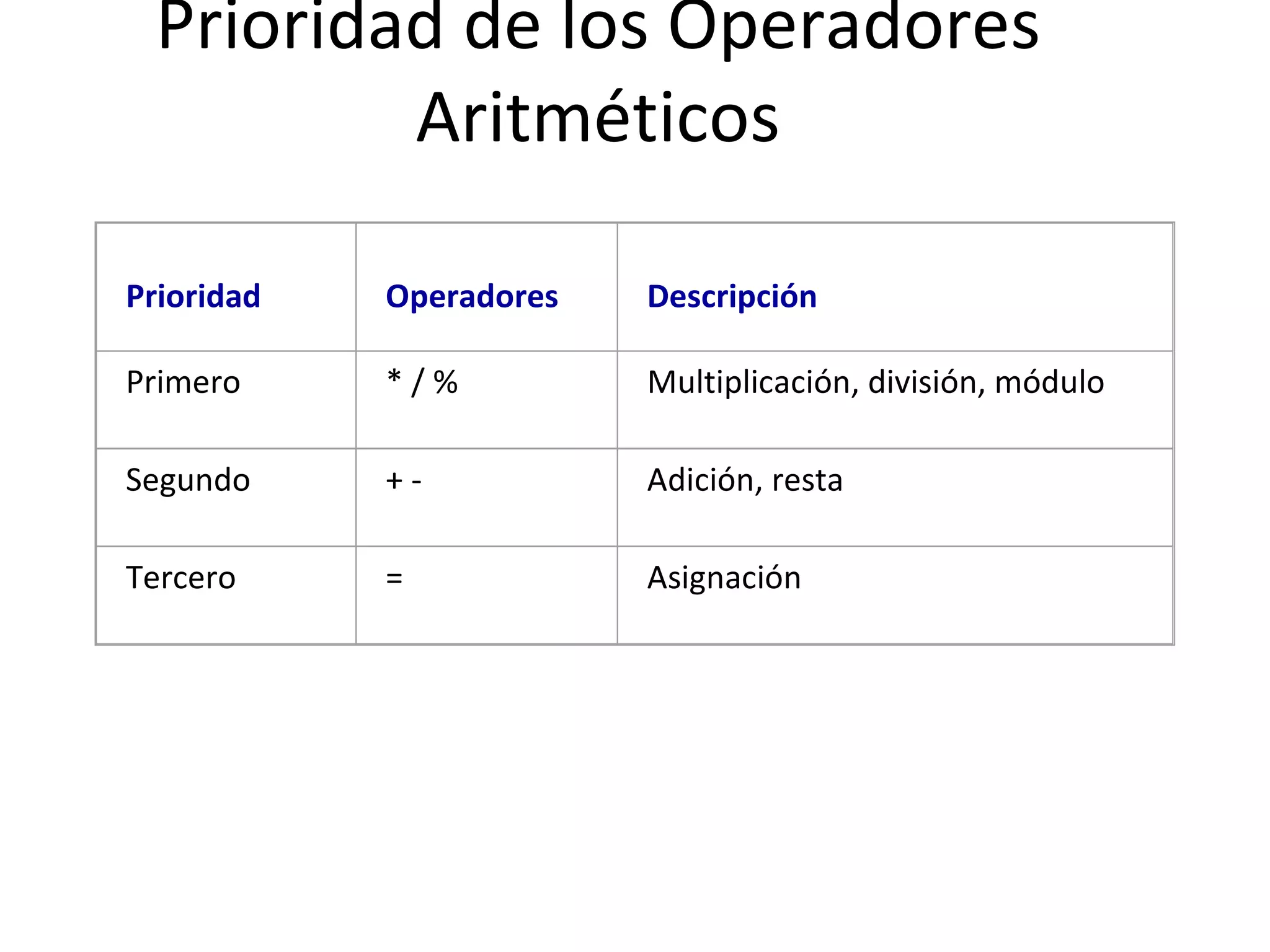 Prioridad de los Operadores Aritméticos Prioridad Operadores Descripción Primero * / % Multiplicación, división, módulo Segundo + - Adición, resta Tercero = Asignación 