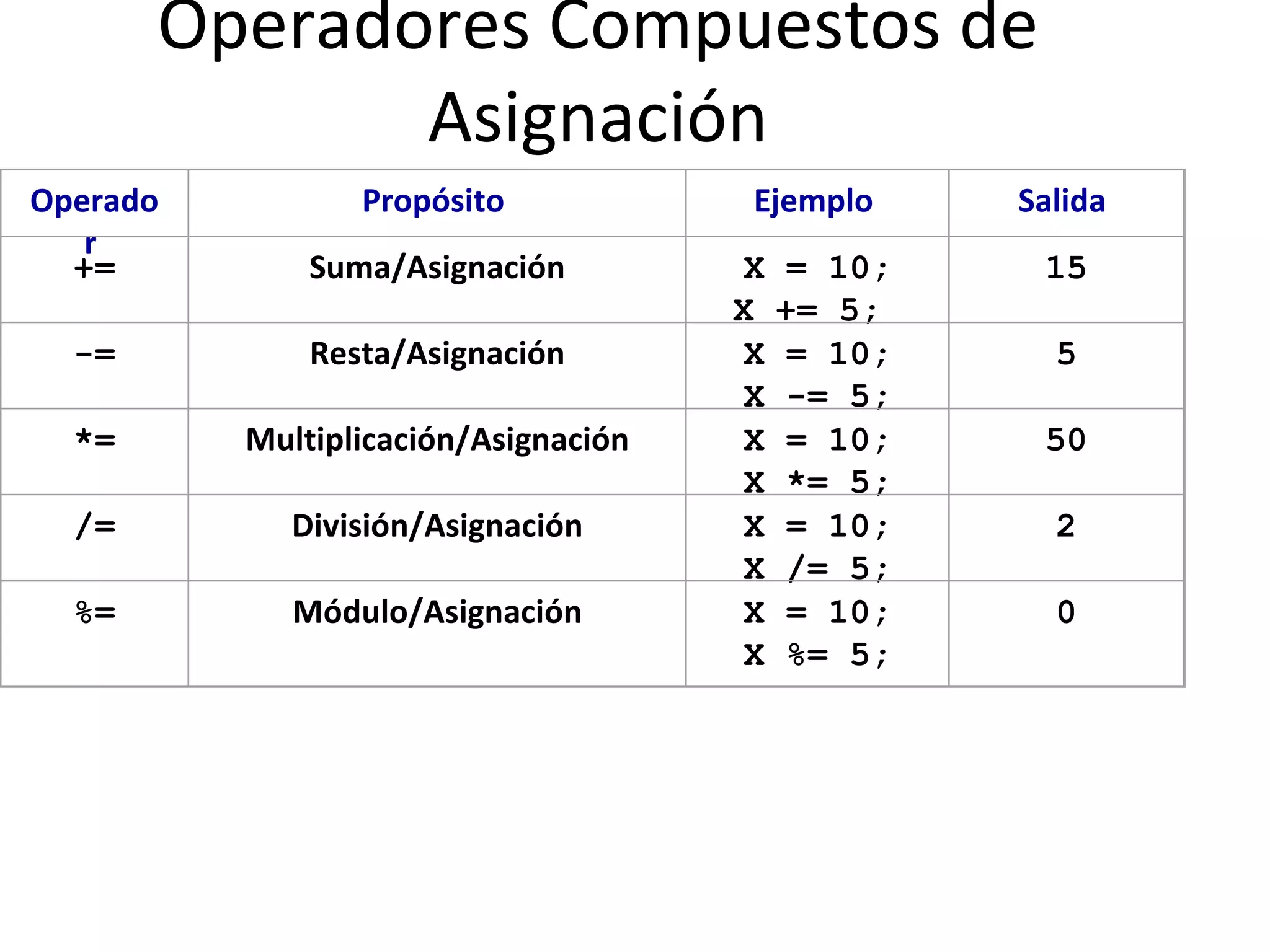Operadores Compuestos de Asignación Operador   Propósito   Ejemplo   Salida   += Suma/Asignación X = 10; X += 5;  15 -= Resta/Asignación X = 10; X -= 5; 5 *= Multiplicación/Asignación X = 10; X *= 5; 50 /= División/Asignación X = 10; X /= 5; 2 %= Módulo/Asignación X = 10; X %= 5;   0 