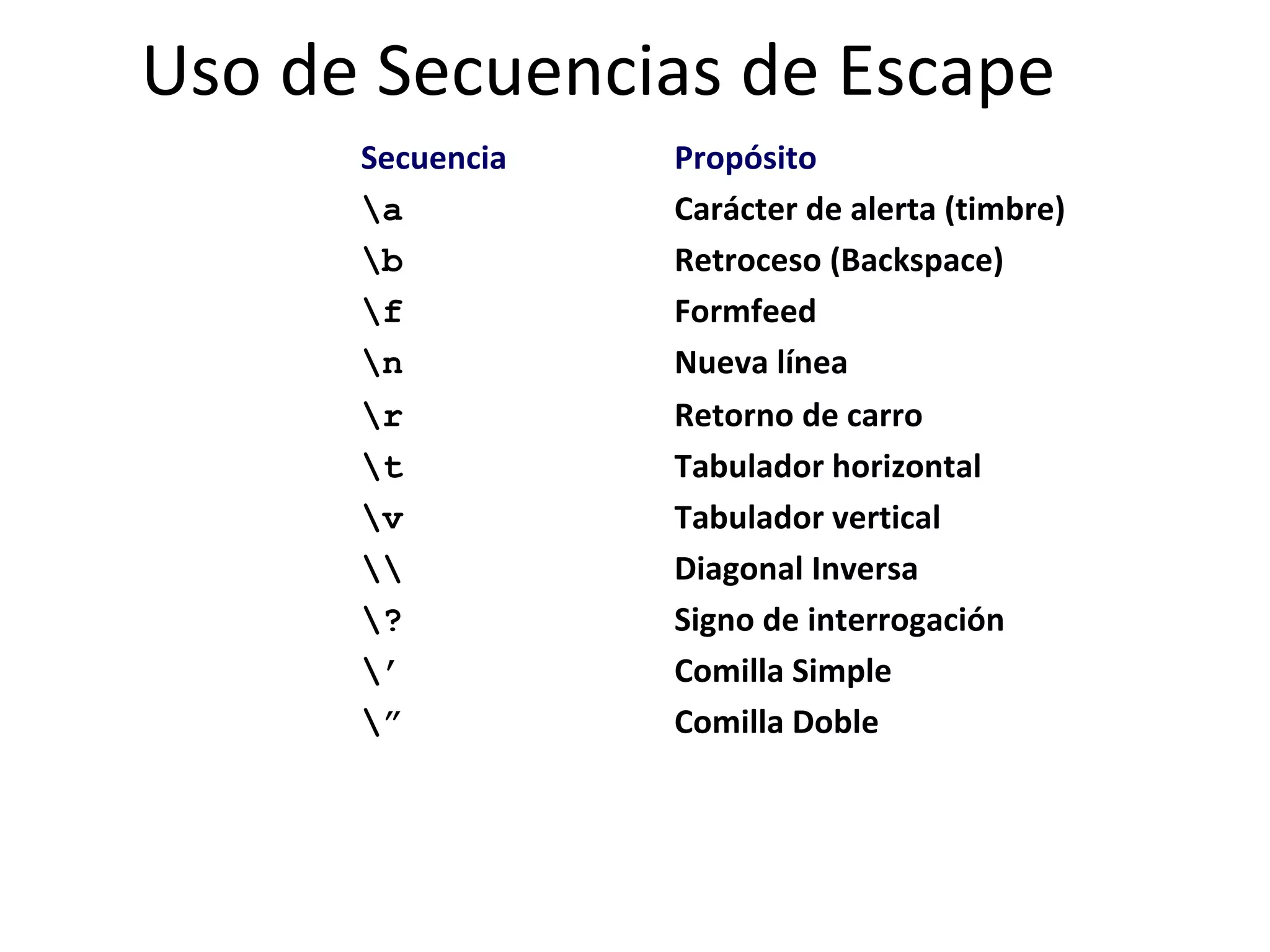 Uso de Secuencias de Escape Retorno de carro  Tabulador horizontal  Tabulador vertical  Diagonal Inversa  Signo de interrogación Comilla Simple Comilla Doble \r   \t   \v  \\   \?   \’ \” Propósito Carácter de alerta (timbre)  Retroceso (Backspace)  Formfeed  Nueva línea  Secuencia \a   \b   \f   \n   