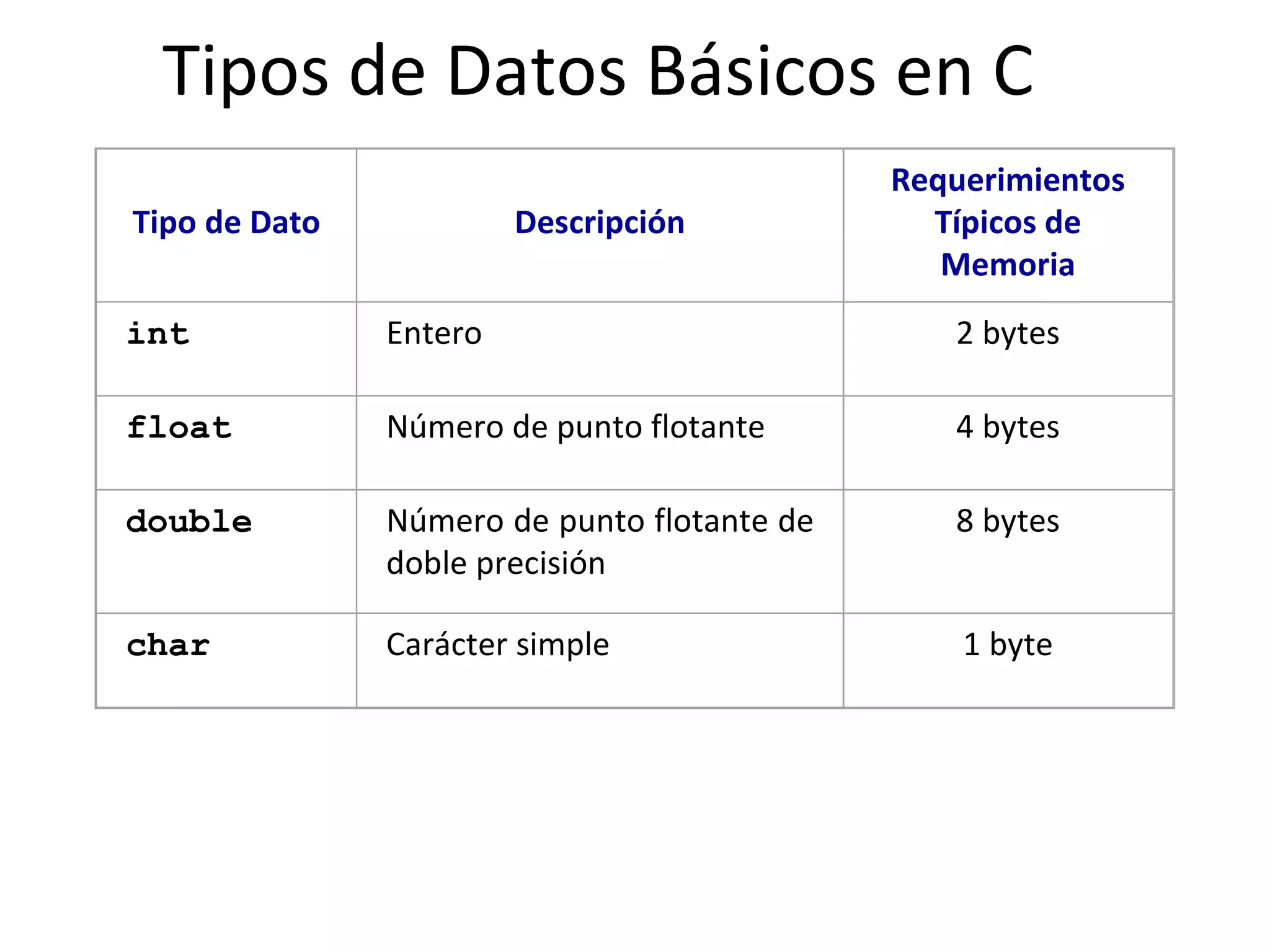 Tipos de Datos Básicos en C Tipo de Dato Descripción Requerimientos Típicos de Memoria int  Entero 2 bytes float Número de punto flotante  4 bytes double Número de punto flotante de doble precisión  8 bytes char Carácter simple  1 byte 