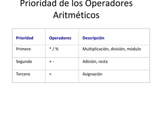 Prioridad de los Operadores Aritméticos Prioridad Operadores Descripción Primero * / % Multiplicación, división, módulo Segundo + - Adición, resta Tercero = Asignación 