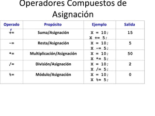 Operadores Compuestos de Asignación Operador   Propósito   Ejemplo   Salida   += Suma/Asignación X = 10; X += 5;  15 -= Resta/Asignación X = 10; X -= 5; 5 *= Multiplicación/Asignación X = 10; X *= 5; 50 /= División/Asignación X = 10; X /= 5; 2 %= Módulo/Asignación X = 10; X %= 5;   0 