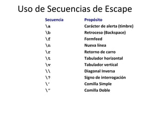 Uso de Secuencias de Escape Retorno de carro  Tabulador horizontal  Tabulador vertical  Diagonal Inversa  Signo de interrogación Comilla Simple Comilla Doble \r   \t   \v  \\   \?   \’ \” Propósito Carácter de alerta (timbre)  Retroceso (Backspace)  Formfeed  Nueva línea  Secuencia \a   \b   \f   \n   