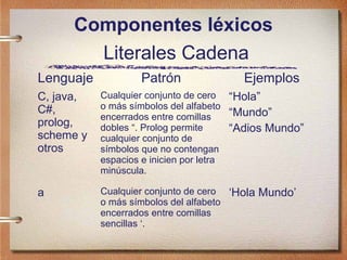 Componentes léxicos
       Literales Cadena
Lenguaje           Patrón               Ejemplos
C, java,   Cualquier conjunto de cero “Hola”
C#,        o más símbolos del alfabeto
           encerrados entre comillas    “Mundo”
prolog,    dobles “. Prolog permite     “Adios Mundo”
scheme y   cualquier conjunto de
otros      símbolos que no contengan
           espacios e inicien por letra
           minúscula.

a          Cualquier conjunto de cero ‘Hola Mundo’
           o más símbolos del alfabeto
           encerrados entre comillas
           sencillas ‘.
 