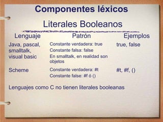 Componentes léxicos
                Literales Booleanos
  Lenguaje                  Patrón                  Ejemplos
Java, pascal,    Constante verdadera: true       true, false
smalltalk,       Constante falsa: false
visual basic     En smalltalk, en realidad son
                 objetos

Scheme           Constante verdadera: #t         #t, #f, ()
                 Constante false: #f ó ()

Lenguajes como C no tienen literales booleanas
 