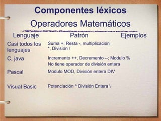 Componentes léxicos
          Operadores Matemáticos
  Lenguaje                  Patrón                  Ejemplos
Casi todos los   Suma +, Resta -, multiplicación
lenguajes        *, División /

C, java          Incremento ++, Decremento --; Modulo %
                 No tiene operador de división entera
Pascal           Modulo MOD, División entera DIV


Visual Basic     Potenciación ^ División Entera 
 