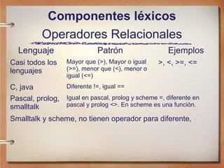 Componentes léxicos
          Operadores Relacionales
  Lenguaje                    Patrón                 Ejemplos
Casi todos los     Mayor que (>), Mayor o igual   >, <, >=, <=
lenguajes          (>=), menor que (<), menor o
                   igual (<=)
C, java            Diferente !=, igual ==
Pascal, prolog, Igual en pascal, prolog y scheme =, diferente en
smalltalk       pascal y prolog <>. En scheme es una función.

Smalltalk y scheme, no tienen operador para diferente,
 