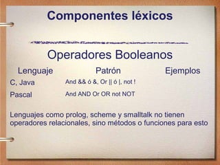 Componentes léxicos


           Operadores Booleanos
  Lenguaje                  Patrón             Ejemplos
C, Java         And && ó &, Or || ó |, not !

Pascal          And AND Or OR not NOT


Lenguajes como prolog, scheme y smalltalk no tienen
operadores relacionales, sino métodos o funciones para esto
 