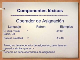 Componentes léxicos

           Operador de Asignación
    Lenguaje               Patrón              Ejemplos
C, java, visual     =                       a=10;
Basic, C#
Pascal, smalltalk   :=                      A:=10;

Prolog no tiene operador de asignación, pero tiene un
operador similar que es :-.
Scheme no tiene operadores de asignación
 