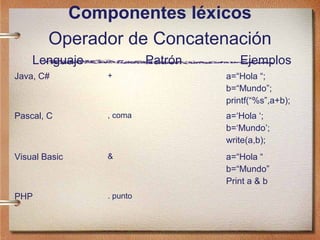 Componentes léxicos
        Operador de Concatenación
    Lenguaje             Patrón      Ejemplos
Java, C#       +                  a=“Hola “;
                                  b=“Mundo”;
                                  printf(“%s”,a+b);
Pascal, C      , coma             a=‘Hola ‘;
                                  b=‘Mundo’;
                                  write(a,b);
Visual Basic   &                  a=“Hola “
                                  b=“Mundo”
                                  Print a & b
PHP            . punto
 