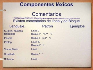 Componentes léxicos
                   Comentarios
      Existen comentarios de línea y de Bloque
    Lenguaje           Patrón            Ejemplos
C, java, muchos    Línea //
lenguajes          Bloque /*   */ /**   */
Pascal             Bloque { } ó (* *)
Prolog             Línea %
                   Bloque /* */
Visual Basic       Línea ‘

Smalltalk          Bloque “    “

Scheme             Línea ;
 