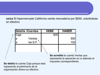 Se acredita  la cuenta Ventas que representa la operación en si además el impuesto correspondiente. Se debita  la cuenta Caja porque esta ingresando al patrimonio de la organización dinero en efectivo. xx/xx  El hipermercado California vende mercadería por $500, cobrándose en efectivo 