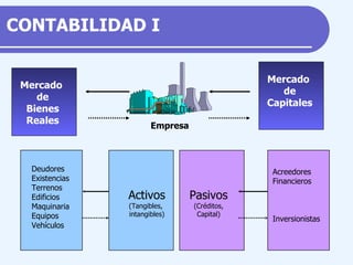 Mercado  de Bienes Reales Mercado  de Capitales Deudores Existencias Terrenos Edificios Maquinaria Equipos Vehículos Acreedores Financieros Inversionistas Activos (Tangibles,  intangibles) Pasivos (Créditos, Capital) Empresa CONTABILIDAD  I 