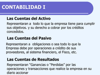 Las Cuentas del Activo Representaran a  todo lo que la empresa tiene para cumplir sus objetivos. y su derecho a cobrar por los créditos concedidos. Las Cuentas del Pasivo Representaran a  obligaciones o sea todo lo que la Empresa debe por operaciones a crédito de sus  proveedores, al sistema financiero, el Fisco, etc. Representaran “Ganancias o “Perdidas” por las operaciones y transacciones que realice la empresa en su diario accionar Las Cuentas de Resultados CONTABILIDAD  I 