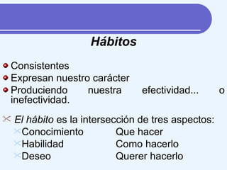 Hábitos Consistentes Expresan nuestro carácter Produciendo nuestra efectividad... o inefectividad. El hábito  es la intersección de tres aspectos: Conocimiento Que hacer Habilidad Como hacerlo Deseo Querer hacerlo 