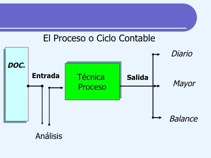 El ciclo Contable Contabilidad II
