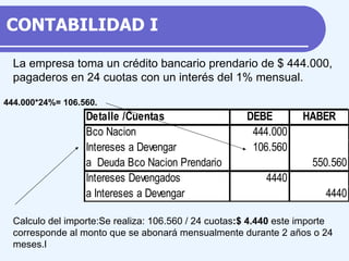 La empresa toma un crédito bancario prendario de $ 444.000, pagaderos en 24 cuotas con un interés del 1% mensual. Calculo del importe:Se realiza: 106.560 / 24 cuotas :$ 4.440  este importe corresponde al monto que se abonará mensualmente durante 2 años o 24 meses.l 444.000*24%= 106.560. CONTABILIDAD  I 
