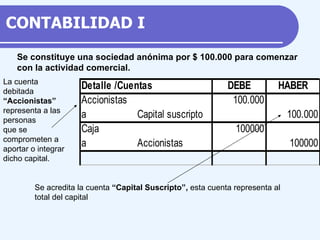 Se constituye una sociedad anónima por $ 100.000 para comenzar con la actividad comercial. Se acredita la cuenta  “Capital Suscripto”,  esta cuenta representa al total del capital La cuenta debitada  “Accionistas”  representa a las personas que se comprometen a aportar o integrar dicho capital. CONTABILIDAD  I 