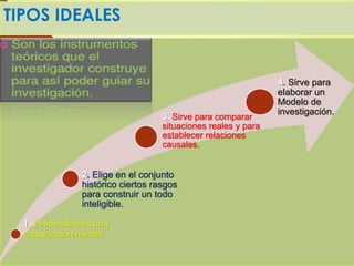 TIPOS IDEALES
2. Elige en el conjunto
histórico ciertos rasgos
para construir un todo
inteligible.
1. El tipo ideal es una
construcción mental
3. Sirve para comparar
situaciones reales y para
establecer relaciones
causales.
4. Sirve para
elaborar un
Modelo de
investigación.
 