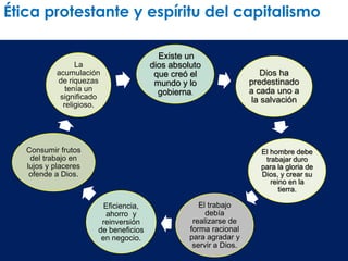 Ética protestante y espíritu del capitalismo
Existe un
dios absoluto
que creó el
mundo y lo
gobierna.
Dios ha
predestinado
a cada uno a
la salvación
El hombre debe
trabajar duro
para la gloria de
Dios, y crear su
reino en la
tierra.
El trabajo
debía
realizarse de
forma racional
para agradar y
servir a Dios.
Eficiencia,
ahorro y
reinversión
de beneficios
en negocio.
Consumir frutos
del trabajo en
lujos y placeres
ofende a Dios.
La
acumulación
de riquezas
tenía un
significado
religioso.
 