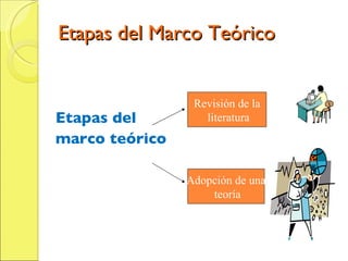 Etapas del Marco Teórico Etapas del  marco teórico Revisión de la literatura Adopción de una teoría 