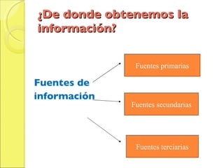 ¿De donde obtenemos la información? Fuentes de información Fuentes primarias Fuentes secundarias Fuentes terciarias 