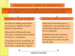 EL MARCO DE REFERENCIA ES EL RESULTADO DEL PLANTEAMIENTO DEL PROBLEMA Y DE LOS OBJETIVOS DE LA INVESTIGACIÓN CÓMO HACER EL MARCO DE REFERENCIA DEFINIR EL MARCO TEÓRICO DEFINIR EL MARCO CONCEPTUAL Revisión de bibliografía básica con la que se definió el tema y planteó el problema. Selección de bibliografía más relevante y preparación de fichas de lectura y resúmenes. Articulación de los resultados de las fichas en un documento bien redactado, consistente y lógico. Selección de términos que se emplearán y que puedan crear confusiones durante el proceso de investigación Definición de estos términos usando el marco teórico y el concepto que se tiene de cada uno de ellos ARTICULACIÓN 