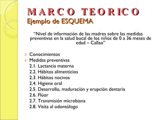 MARCO TEORICO Ejemplo de ESQUEMA “ Nivel de información de las madres sobre las medidas preventivas en la salud bucal de los niños de 0 a 36 meses de edad – Callao” Conocimientos Medidas preventivas 2.1. Lactancia materna 2.2. Hábitos alimenticios 2.3. Hábitos nocivos 2.4. Higiene oral 2.5. Desarrollo, maduración y erupción dentaria 2.6. Flúor 2.7. Transmisión microbiana 2.8. Visita al odontólogo  