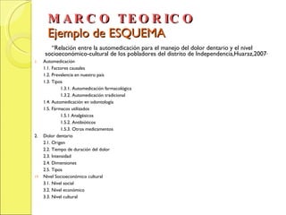 MARCO TEORICO Ejemplo de ESQUEMA “ Relación entre la automedicación para el manejo del dolor dentario y el nivel socioeconómico-cultural de los pobladores del distrito de Independencia,Huaraz,2007 ” Automedicación 1.1. Factores causales 1.2. Prevalencia en nuestro país  1.3. Tipos 1.3.1. Automedicación farmacológica 1.3.2. Automedicación tradicional  1.4. Automedicación en odontología 1.5. Fármacos utilizados 1.5.1 Analgésicos 1.5.2. Antibióticos 1.5.3. Otros medicamentos 2. Dolor dentario 2.1. Origen 2.2. Tiempo de duración del dolor 2.3. Intensidad 2.4. Dimensiones 2.5. Tipos Nivel Socioeconómico cultural 3.1. Nivel social 3.2. Nivel económico 3.3. Nivel cultural 
