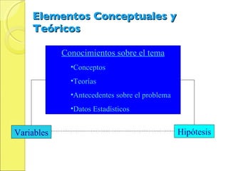 Elementos Conceptuales y Teóricos Conocimientos sobre el tema Conceptos Teorías Antecedentes sobre el problema Datos Estadísticos Variables Hipótesis 