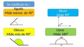 Se clasifican en :
Agudo
Mide menos de 90°
Recto
Mide 90°
Obtuso
Mide más de 90°
Llano
Mide 180°
 