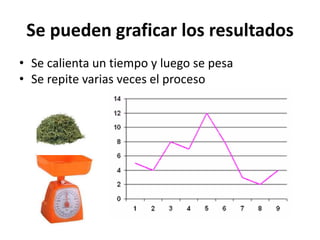 Se pueden graficar los resultados
• Se calienta un tiempo y luego se pesa
• Se repite varias veces el proceso
 