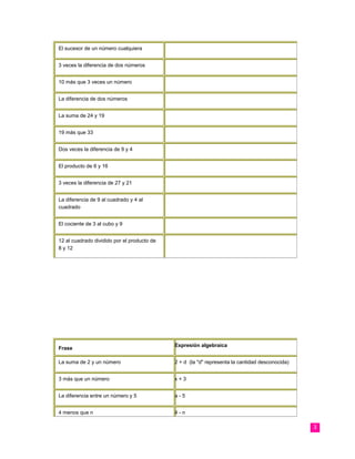 El sucesor de un número cualquiera
3 veces la diferencia de dos números
10 más que 3 veces un número
La diferencia de dos números
La suma de 24 y 19
19 más que 33
Dos veces la diferencia de 9 y 4
El producto de 6 y 16
3 veces la diferencia de 27 y 21
La diferencia de 9 al cuadrado y 4 al
cuadrado
El cociente de 3 al cubo y 9
12 al cuadrado dividido por el producto de
8 y 12
Frase
Expresión algebraica
La suma de 2 y un número 2 + d (la "d" representa la cantidad desconocida)
3 más que un número x + 3
La diferencia entre un número y 5 a - 5
4 menos que n 4 - n
3
 