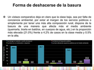 Forma de deshacerse de la basura
 Un vistazo comparativo deja en claro que la clase baja, sea por falta de
conciencia ambiental, por estar al margen de los servicio públicos o
simplemente por tener una más alta composición rural, dispone de la
basura de una manera que afecta más el medio ambiente
(quemarla, tirarla en baldíos, en cuerpos de agua, etc.) en la proporción
más elevada (21.0%) frente a 4.2% de casos en la clase media y 0.5%
en la alta.
La recoge un camión o carrito de basura
La tiran en un contenedor o depósito

Porcentaje de hogares

90
75

La tiran en el basurero público
La tiran afectando espacios públicos y/o el medio ambiente

90.7

86.9

74.5

60
45
30
15

21.0
11.8
0.9

0.5

1.0

4.1

4.2

3.1

1.4

0
Alta

Media

Baja

 