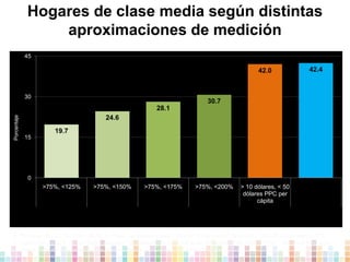 Hogares de clase media según distintas
aproximaciones de medición
45

42.0

30

42.4

30.7

Porcentaje

28.1
24.6
19.7
15

0

>75%, <125%

>75%, <150%

>75%, <175%

>75%, <200%

> 10 dólares, < 50
dólares PPC per
cápita

1/ Pressman Steven. “La Clase Media en Países Latinoamericanos”. Revista Problemas del Desarrollo, 164 (42), enero-marzo 2011.
2/ López-Calva Luis F. y Ortiz-Juárez Eduardo. “A vulnerability Approach to the Definition of the Middle Class”, The Word Bank Latin
America and the Caribbean Region, Poverty, Equity and Gender Unit, December 2011.

 