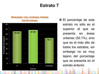 Estrato 7
HOGARES CON VIVIENDA PROPIA
ESCRITURADA
80
70

Porcentaje de hogares

60

65.95

67.98

50

52.1

40
30
20
10
0
6

7

Estrato

Promedio

 El porcentaje de este
estrato no sólo es el
superior al que se
presenta en áreas
urbanas (52.1%), sino
que es el más alto de
todos los estratos, sin
embargo no es muy
lejano del porcentaje
que se presenta en el
estrato anterior.

 