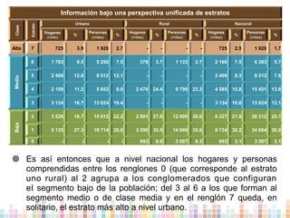 Estrato

Clase

Información bajo una perspectiva unificada de estratos
Urbano

Hogares

Personas
(miles)

%

(miles)

Rural

Hogares
(miles)

%

Nacional

Personas
(miles)

%

Hogares
(miles)

%

%

Personas
(miles)

%

3.9

1 920

2.7

-

-

-

-

725

2.5

1 920

1.7

1 783

9.5

5 250

7.5

378

3.7

1 133

2.7

2 160

7.5

6 383

5.7

5

2 409

12.8

8 512

12.1

-

-

-

-

2 409

8.3

8 512

7.6

4

2 109

11.2

5 652

8.0

2 476

24.4

9 799

23.3

4 585

15.8

15 451

13.8

3 134

16.7

13 624

19.4

-

-

-

-

3 134

10.8

13 624

12.1

2

3 526

18.7

15 612

22.2

2 801

27.6

12 600

30.0

6 327

21.8

28 212

25.1

1

5 135

27.3

19 714

28.0

3 599

35.5

14 969

35.6

8 734

30.2

34 684

30.9

0

Media

725

3

Baja

7
6

Alta

-

-

-

-

893

8.8

3 507

8.3

893

3.1

3 507

3.1

 Es así entonces que a nivel nacional los hogares y personas
comprendidas entre los renglones 0 (que corresponde al estrato
uno rural) al 2 agrupa a los conglomerados que configuran
el segmento bajo de la población; del 3 al 6 a los que forman al
segmento medio o de clase media y en el renglón 7 queda, en
solitario, el estrato más alto a nivel urbano.

 