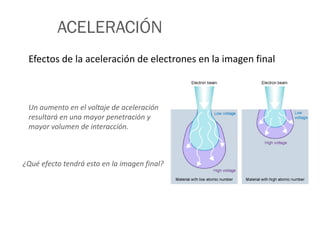 ACELERACIÓN
Un aumento en el voltaje de aceleración
resultará en una mayor penetración y
mayor volumen de interacción.
Efectos de la aceleración de electrones en la imagen final
¿Qué efecto tendrá esto en la imagen final?
 