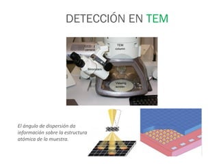 DETECCIÓN EN TEM
El ángulo de dispersión da
información sobre la estructura
atómica de la muestra.
 