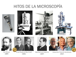 HITOS DE LA MICROSCOPÍA
Ernst Ruska & Max Knoll
-1931-
Manfred von Ardenne
-1937-
Carl Braun
-1897-
Dubochet, Frank & Hendersen
-2017-
 