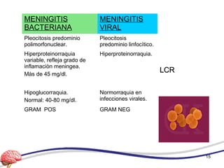 MENINGITIS
BACTERIANA
MENINGITIS
VIRAL
LCRLCR
Pleocitosis predominio
polimorfonuclear.
Pleocitosis
predominio linfocìtico.
Hiperproteinorraquia
variable, refleja grado de
inflamaciòn meningea.
Màs de 45 mg/dl.
Hiperproteinorraquia.
Hipoglucorraquia.
Normal: 40-80 mg/dl.
Normorraquia en
infecciones virales.
GRAM POS GRAM NEG
15
 