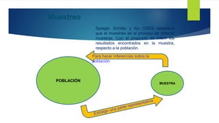 Spiegel, Schiller y Alu (2003) establece
que el muestreo es el proceso de obtener
muestras. Con el propósito de inferir los
resultados encontrados en la muestra,
respecto a la población.
Muestreo
POBLACIÓN
MUESTRA
Para hacer inferencias sobre la
población
 