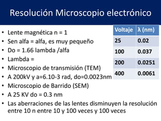 Resolución Microscopio electrónico
• Lente magnética n = 1
• Sen alfa = alfa, es muy pequeño
• Do = 1.66 lambda /alfa
• Lambda =
• Microscopio de transmisión (TEM)
• A 200kV y a=6.10-3 rad, do=0.0023nm
• Microscopio de Barrido (SEM)
• A 25 KV do = 0.3 nm
• Las aberraciones de las lentes disminuyen la resolución
entre 10 n entre 10 y 100 veces y 100 veces
Voltaje λ (nm)
25 0.02
100 0.037
200 0.0251
400 0.0061
 