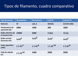 Tipos de filamento, cuadro comparativo
Tipo de emisor Termoiónico Termoiónico Cold FE Schotty FE
Material W LaB_6 W(310) ZrO/W (100)
Temperatura de
operación (k)
2800 1900 300 1800
Radio efectivo de
la fuente (nm)
15000 5000 2.5(a) 15 (a)
Brillo normal
(A/cm2sr kV)
1x104 1x105
2x107
1x107
Vacío operativo
(nPA)
≤ 1.10-5 ≤ 1.10-6 ≤ 1.10-10 ≤ 1.10-8
Vida de cátodo
(n)
≤ 1.10-24 1000 2000 2000
 